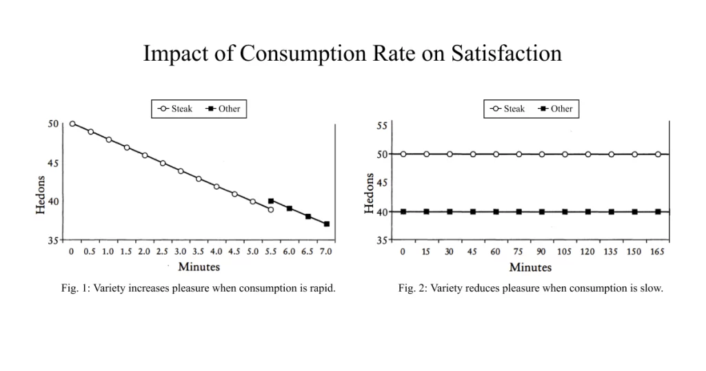 The following graphs, adapted from Daniel Gilbert's "Stumbling on Happiness," illustrate how consumption rate affects satisfaction. Note that the original examples used "Partridge" and "Gumbo," which have been swapped with "Steak" and "Other" for relatability.

